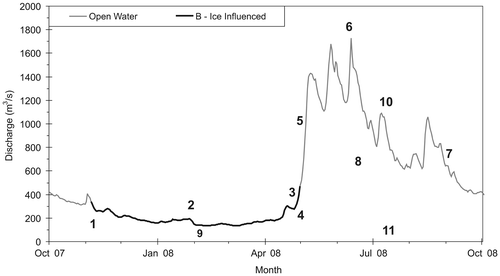 Figure 2. Hydrograph showing open-water and ice-influenced streamflow conditions observed on the lower Athabasca River just below Fort McMurray in the headwaters of the Mackenzie River Basin over the 2008 water year. Also shown on the figure are key hydrograph variables: (1) fall freeze-up magnitude and timing, (2) ice-influenced season, (3) spring freshet initiation date and magnitude, (4) spring breakup magnitude and timing, (5) hydrograph rise rate, (6) peak flow magnitude and timing, (7) hydrograph fall rate, (8) open-water season, (9) low-flow magnitude and timing, (10) number of times the hydrograph reverses direction, and (11) baseflow (source of hydrometric data, Environment Canada Citation2013; modified from Peters et al. Citation2014a).