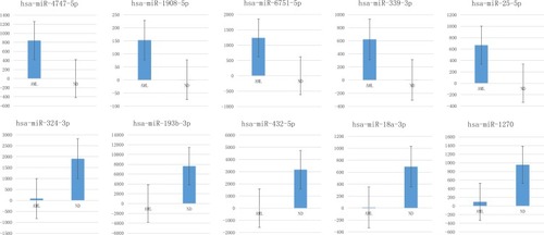 Figure 8 Box plots showing greatest increase or greatest decrease of miRNAs from plasma samples when comparing AML to controls.Notes: Box plots showing greatest increase (upper panel) or greatest decrease (lower panel) of miRNAs from AML patient plasma samples when comparing to controls. Y-axis showed average measurement of relative expression level of miRNAs from AML patients and normal donors.