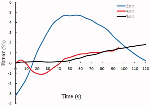 Figure 16. The error curves of the experiment and simulation.