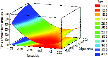 Figure 4. Estimated response surface for the influence of TMF (A) and OE (B) on ‘Time of main fermentation’ at MIC = 0 (10 g). Factors were presented with coded values.