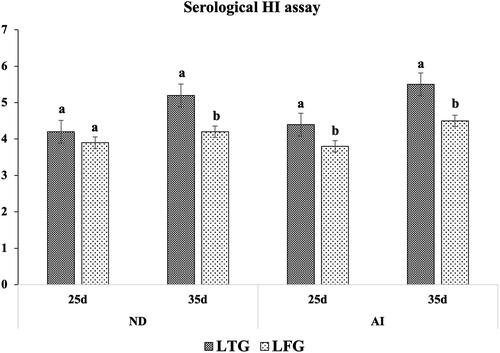 Figure 4. Humoral (HI titers) immune modulation in both groups. Different letters above the bars indicate statistically significant difference between groups at p value below 0.05.