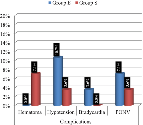 Figure 7. Incidence of complications among the studied groups.