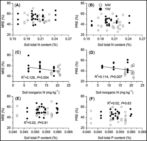 Figure 5. Dependence of plant N (NRE) and P (PRE) resorption efficiencies on soil nutrient content. The correlation curves represent significant relationships between nutrient resorption efficiency and soil nutrient content. Open and solid circles represent NW and YW treatments, respectively.
