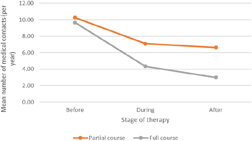 Figure 2. Mean number of medical contacts before, during and after partial and full courses of therapy for subgroup with regular medical appointments at baseline.