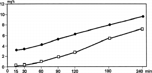 Figure 3. Average outlet bilirubin concentration curves for uncoated (□) and albumin-coated (•) HSGD carbon.
