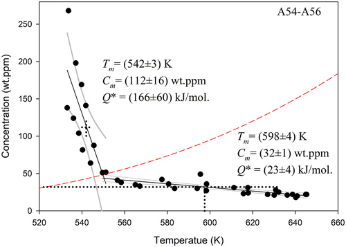 Figure 6. Kammenzind’s asymmetrical temperature gradient cases A54 and A56 [Citation16]. These data emphasize that the slope changes at C- given by the dashed curve [Citation11]. Q* equals (166 ± 60) kJ/mol with hydrides present, i.e., for the data shown on the left of the plot for concentrations greater than C-. Q* equals (23 ± 4) kJ/mol for the data with concentrations less than C- shown on the right of the plot.