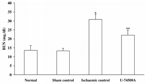 Figure 3. Effect of U-74500A on blood urea nitrogen (BUN) in rats subjected to ischaemia-reperfusion. Values expressed as mean ± SEM. *p<0.05 as compared to sham control group, **p<0.05 as compared to ischemic control group (One-way ANOVA followed by Dunnett's test).