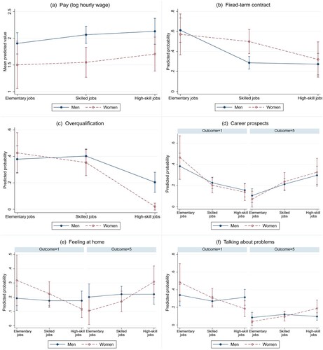 Figure 2. Predictive margins of gender and occupational status on refugees’ employment outcomes (based on the models presented in Table 2).Notes: Plotted are mean predicted values conditional on gender and occupational status (panel (a)) and predictive margins for levels of the interaction of gender and occupational status (panels (b) through (f)), along with 95% confidence intervals. In panels (d), (e) and (f), the plots ‘Outcome = 1’ refer to the lowest value of the outcome variable, that is, respondents who strongly disagree with the statements ‘My job offers good prospects for career advancement’ in panel (d), ‘I feel “at home” in this organisation’ in panel (e) and ‘I can also talk to my colleagues about personal problems’ in panel (f), whereas the plots ‘Outcome = 5’ refer to the highest value of the outcome variable, that is, respondents who fully agree with the respective statement.