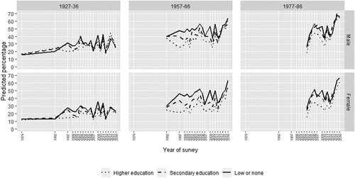 Figure 8. Predicted percentage supporting Independence among people with Scottish identity, by year of survey, sex, birth cohort, and education: birth cohorts 1927–36, 1957–66, and 1977–86.