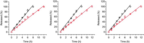 Figure 3. The in vitro release curves of 5-kDa PEG (left), 20-kDa PEG (middle), and 40-kDa PEG (right) from 24% P407/10% P188 gel (red open squares) and 20% P407/10% P188 gel (black open circles) measured by the membrane-less model at 37 °C. Data are expressed as means ± SD (n = 3)..
