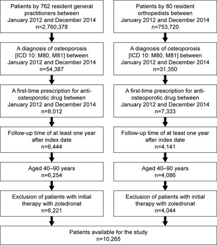 Figure 1 Flowchart of osteoporotic patients with anti-osteoporotic therapy in general and orthopedic practices in Germany included in this study.