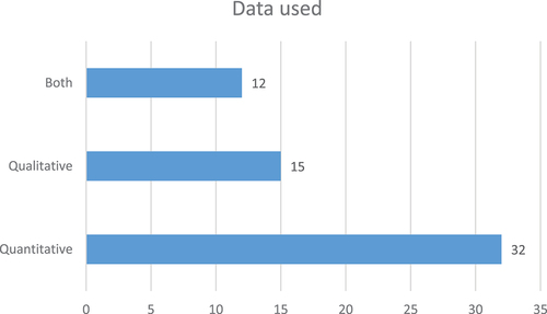 Figure 4. Types of data used.