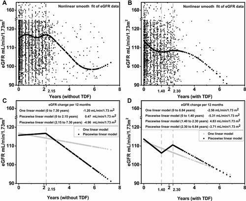 Figure 2 Nonlinear trajectory of eGFR among HIV-1-infected patients with or without TDF.Notes: Nonlinear eGFR changes over time can be approximated with a piecewise-linear mixed effects model. (A)  and (B) show the adjusted smooth fit of eGFR data. (C) and (D) show the fit from the adjusted one linear and adjusted piecewise-linear mixed effects models. Models adjusted for age, sex, weight, height, BMI, CD4 count, eGFR, dyslipidemia, HIV/AIDS risk factors (sexual orientation and intravenous drug use), WHO stage III/IV HIV/AIDS, hepatitis B positivity, hepatitis C positivity, anemia, diabetes, and HIV-1 RNA viral load at baseline.