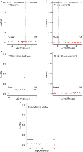 Figure 3. Cross-sectional quantitative comparison between the two arms.