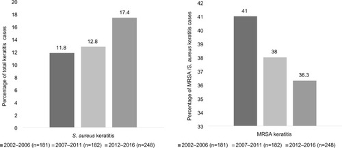 Figure 1 Trends in Staphylococcus aureus keratitis 2002–2016.Notes: This figure highlights the prevalence of S. aureus keratitis presenting at Bascom Palmer Eye Institute over a 15-year period (which includes the 11-year study period in which the 75 S. aureus isolates were collected). The percentage corneal ulcers from which S. aureus was recovered increased from 11.8% to 17.4% over the study period. In contrast, the prevalence of MRSA isolates decreased by 4.7%.Abbreviation: MRSA, methicillin-resistant Staphylococcus aureus.