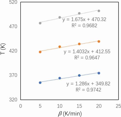 Figure 5. The fitting for the determination of optimized curing temperature (Tf, Tp and Ti) of o-TTB/E51