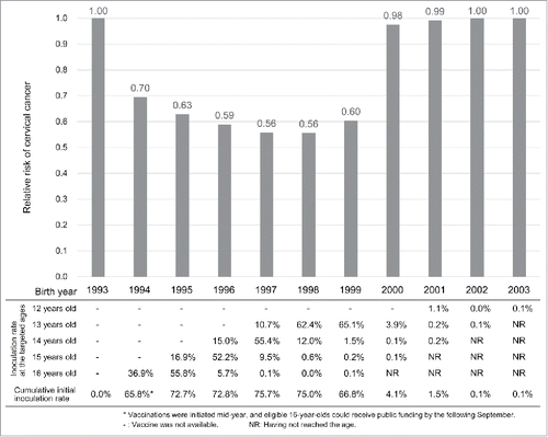 Figure 1. Prediction of the relative risk of cervical cancer. The relative cervical cancer risk was calculated based on the real vaccination rates in Sakai City. The statistical data of the HPV vaccination rates were provided from the Sakai City Government to our study team.