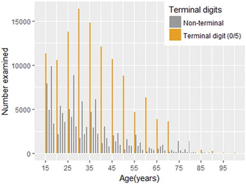 Figure 1. Self-reported ages of ≥15-year-olds examined for trachoma in 162 standardised surveys in seven regions of Ethiopia. In total, 120,656 (50.0%) of 241,137 people examined reported ages with a terminal digit of 0 or 5. Global Trachoma Mapping Project, Ethiopia, 2012–2015.