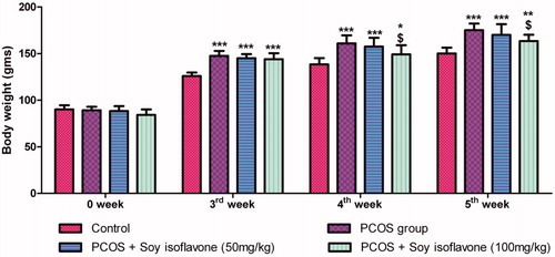 Figure 1. Effect of soy isoflavones treatment in letrozole induced PCOS rats on weekly body weight measurement. All the values are expressed in mean ± S.D. Statistical analysis was carried out by Two way ANOVA followed by Bonferroni post test. *, **, *** denotes statistical significance in comparison to control rats at p < 0.05, p < 0.01 and p < 0.001 respectively. $denotes statistical significance in comparison to vehicle treated PCOS group.
