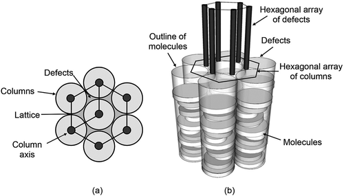Figure 23. The lattice organisation for columnar mesophases composed of molecules of differing diameters.