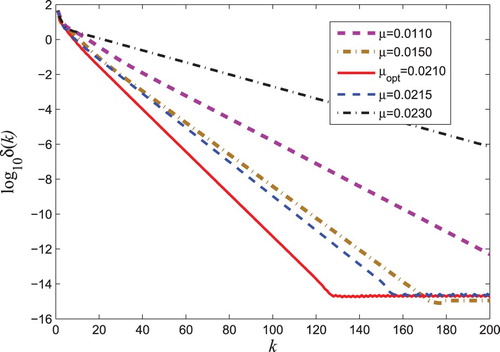 Figure 1. The convergence performance of the proposed Algorithm 3.1 with different tuning parameters.