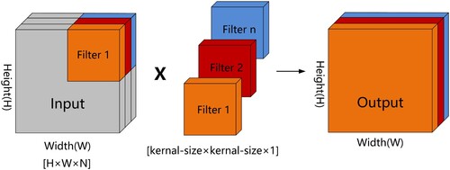 Figure 3. Depthwise convolution.