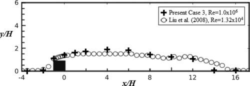 Figure 6. Wall-normal positions of the local maximum time- and spanwise-averaged root-mean-square value of the streamwise velocity fluctuations.