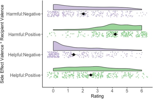 Figure 4. Means, confidence limits, and distributions for Side Effect Valence by Recipient Valence for Praise (Helpful conditions)/Blame (Harmful conditions).