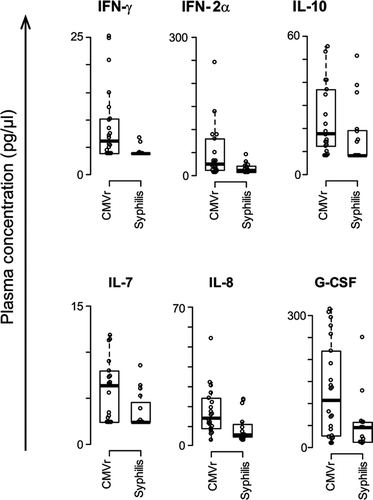 FIGURE 2. Cytokine concentrations in plasma. Cytokine levels were plotted for HIV-infected individuals with cytomegalovirus retinitis (CMVr) or with ocular syphilis. Only cytokines showing significant differences are presented in the figure (Wilcoxon sign-rank test p<0.05; Storey q<0.2).