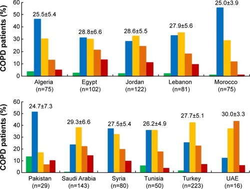 Figure 3 Distribution of BMI in COPD population according to each participant country. Green bars: underweight (BMI <20 kg/m2); blue bars: normal weight (BMI 20–25 kg/m2); yellow bars: overweight (BMI 25–30 kg/m2); orange bars: obese (BMI 30–35 kg/m2); red bars: morbidly obese (BMI ≥35 kg/m2). The mean BMI (± SD) is provided above the histograms for each country.