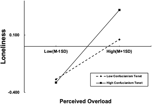 Figure 2 The Moderating Effect of Confucianism Tenet on Perceived Overload and Loneliness.