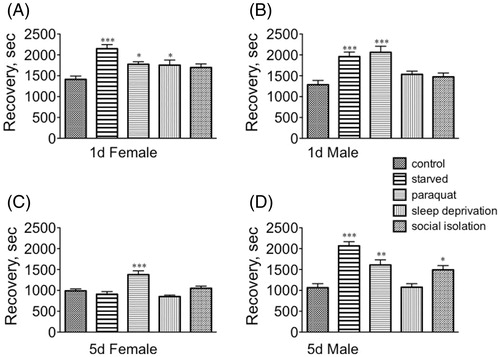 Figure 8. The effect of stressors on the rate of recovery from ethanol sedation. (A) Sexually immature females; (B) sexually immature males; (C) sexually mature females; (D) sexually mature males. *p < 0.05, **p < 0.01, ***p < 0.001, one-way ANOVA followed by Dunnett's post test. n = 30 for each population.