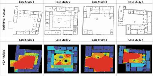 Figure 22. Summary of plain layouts and VGA analysis of Qatari houses.