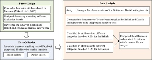 Figure 2. Research framework.