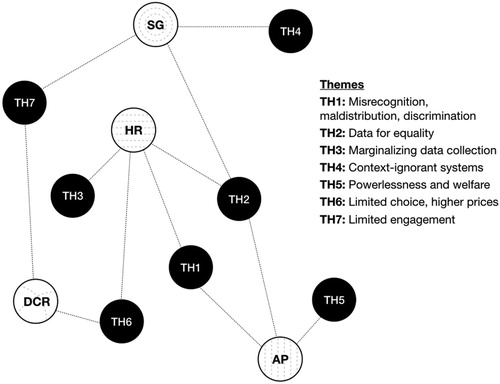 Figure 3. Networked thematic analysis (by organizational type).