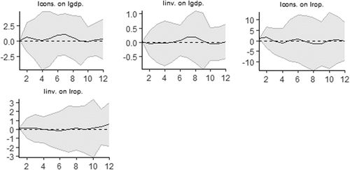 Figure 6. Responses of real GDP (lgdp) to consumption (lcons) and investment (linv), and responses of rate of profit (lrop) to consumption (lcons) and investment (linv).