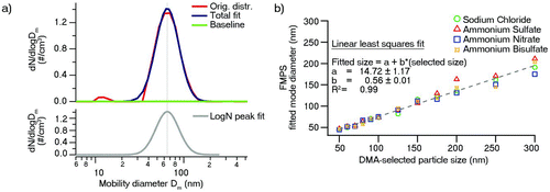 FIG. 5 (a) Example of an FMPS-acquired ammonium nitrate NH4NO3 particle number size distribution (selected DMA particle size: 90 nm) with lognormal peak fitting. (b) Plot of observed FMPS number size distribution mode diameter versus selected DMA particle size of various inorganic aerosols. A linear least squares fit using an all-species average value for each size with correlation coefficient R 2, slope b, and intercept a is also depicted. (Color figure available online.)