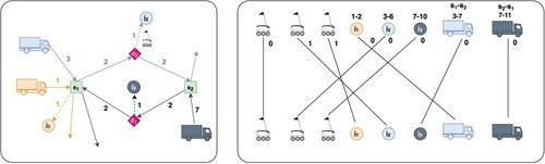 Figure 7. Example 2 with bot relocation. Left: Given service plan with three van tours. Right: Optimal matching solution with a resulting minimum fleet size of |B|=2.