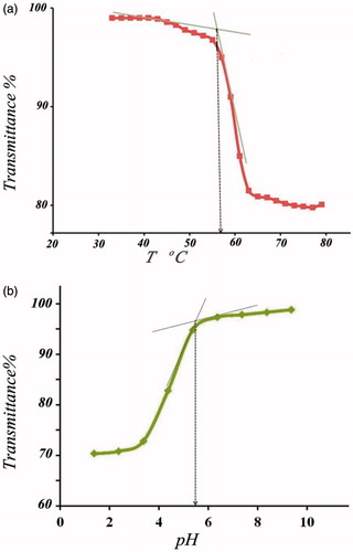 Figure 6. (a) Temperature dependence of light transmittance of triblock terpolymer solutions (C= 0.2 mg/L, pH = 7.) and (b) pH dependence of light transmittance of triblock terpolymer solutions (C = 0.2 mg/L, 25 °C).