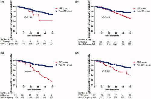 Figure 4. Overall survival curves for patients with and patients without TP of HCC after MWA. Curves were obtained with Kaplan–Meier method. (A) Overall survival curves for patients with and patients without LTP of HCC after MWA; (B) Overall survival curves for patients with and patients without IDR of HCC after MWA; (C) Overall survival curves for patients with and patients without AIR of HCC after MWA; (D) Overall survival curves for patients with and patients without EDR of HCC after MWA. HCC: hepatocellular carcinoma; MWA: microwave ablation; LTP: local tumor progression; IDR: intrahepatic distant recurrence; AIR: aggressive intrasegmental recurrence; EDR: extrahepatic distant recurrence.