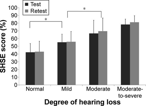 Figure 1 Mean comparison of test and retest scores for SHSE as a function of degree of hearing loss.