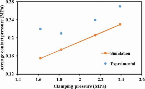 Figure 4. Dependence of contact pressure on clamping pressure