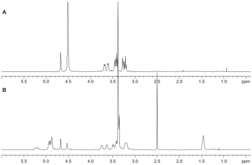 Figure 4 1H-NMR spectra of dextran and poly(DL-lactide-co-glycolide) polymeric micelle in D2O (A) and dimethyl sulfoxide (B).