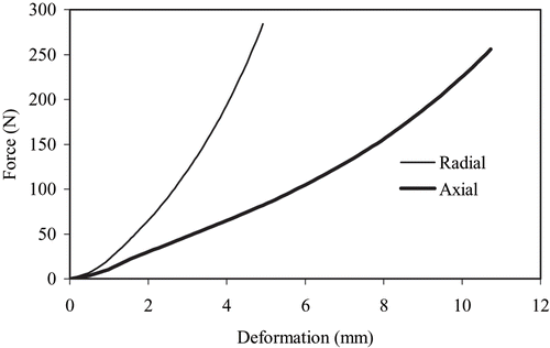 Figure 2 Typical force deformation plots in axial and radial compression testing of cylindrical samples of potatoes (D = 15 mm; L = 30 mm; LR = 50 mm/min).