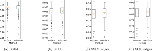 Figure 5. Boxplot summary of SSIM and SCC results on the Berlin dataset test images (a)-(b) and their edge-filtered versions (c)-(d). the boxes extend from the lower to upper quartile values of the data, with an orange line at the median and a green triangle at the mean. the positions of whiskers and flier points are determined by Tukey’s original boxplot definition.