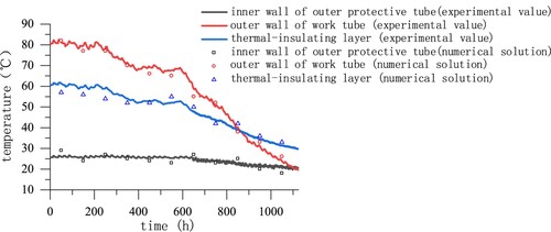 Figure 17. Temperature numerical solution and experimental value of main body of water supply pipeline.