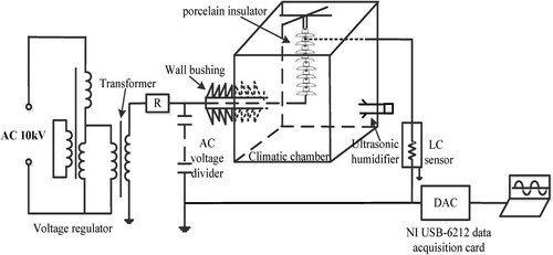 Figure 1. Schematic diagram of the artificial pollution test.