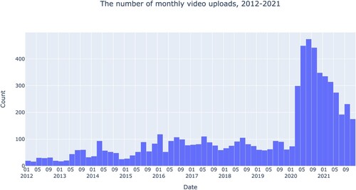 Figure 9. The number of monthly video uploads across all museum channels over the past 10 years.