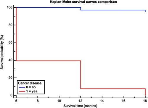 Figure 2 The Kaplan–Meier curves comparison with log-rank test, considering the dichotomous variable: Cancer_disease, used to define two groups: group with cancer and group without cancer.