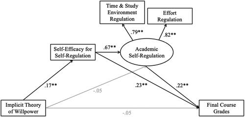 Figure 1. Indirect associations model: self-efficacy as an intervening variable in the association between implicit theory of willpower and academic self-regulation.Model Fit: χ2(4) = 9.34, p = .052; χ2/df = 2.34; CFI = .983; RMSEA = .050; TLI = .912; SRMR = .019Note. Error terms and control variables are not depicted for clarity; Model controlled for gender and class designation; Model coefficients are standardized estimates; *p < .05, **p < .01